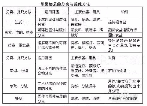 物质分离和提纯的方法