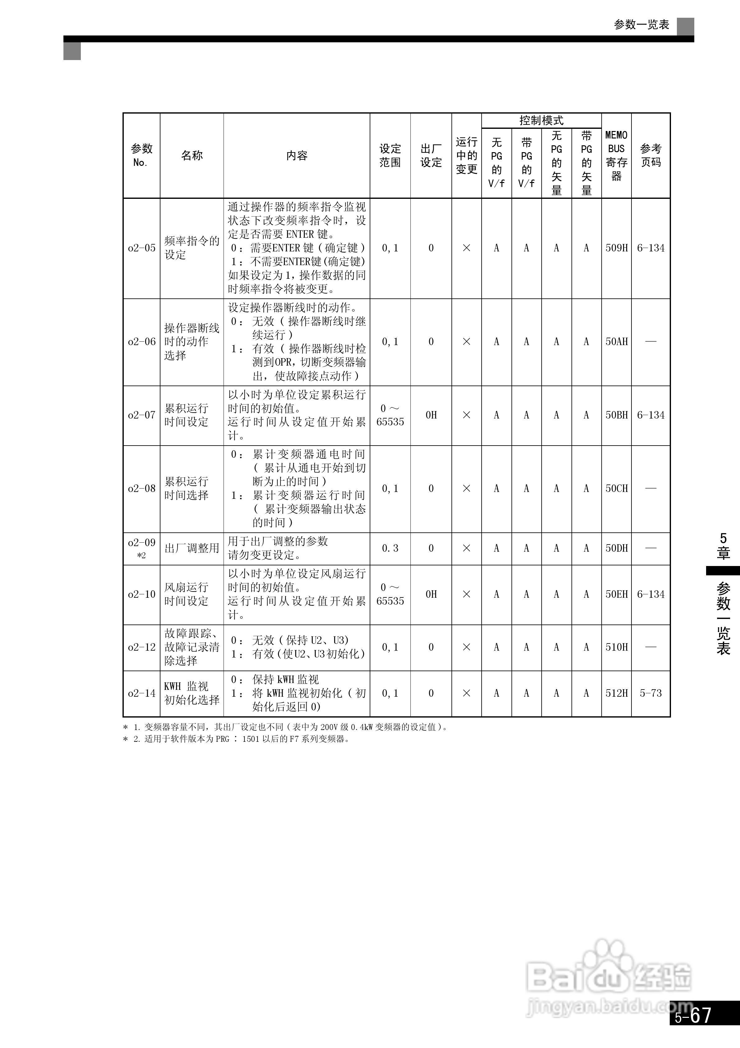 安川CIMR-F7B4300变频器使用说明书:[18]