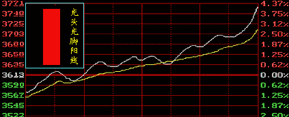 了解K线图必须懂的几点知识
