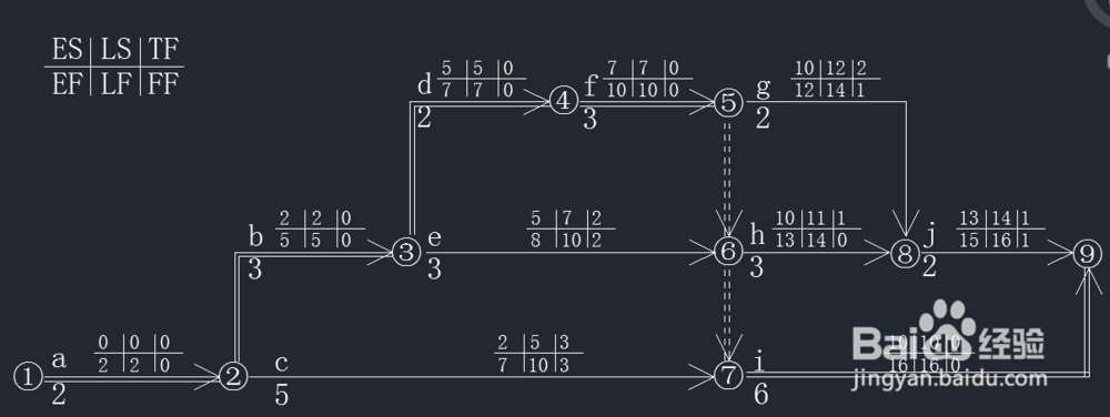 一级建造师双代号网络计划图的计算方法