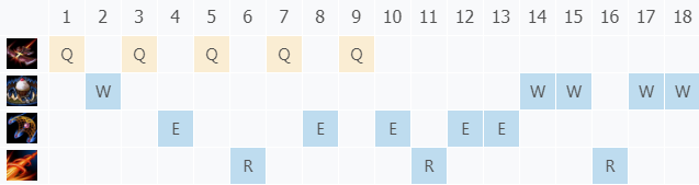 S9英雄联盟皮城女警凯特琳开局怎么玩