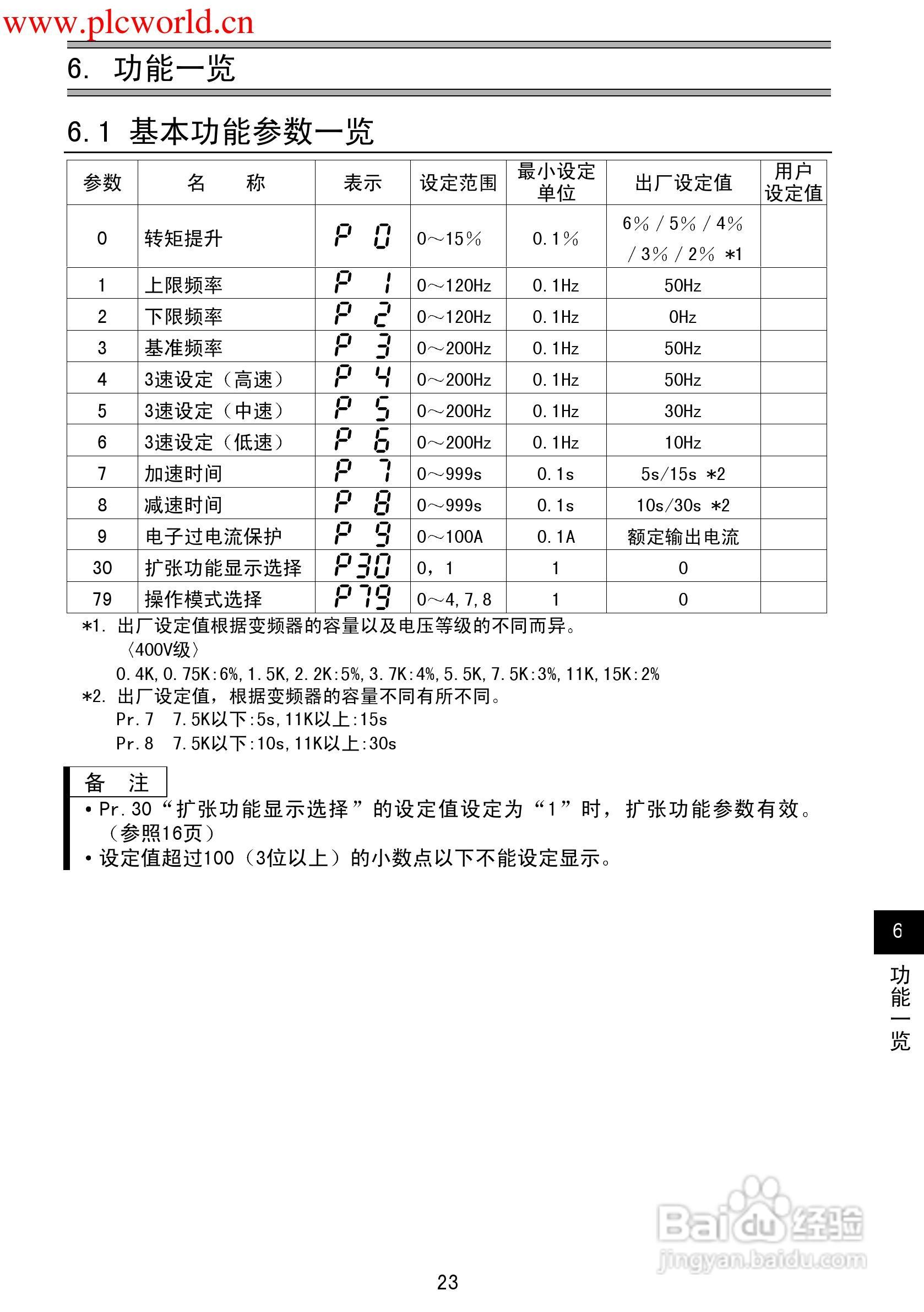 三菱FR-F500J变频调速器使用手册:[3]