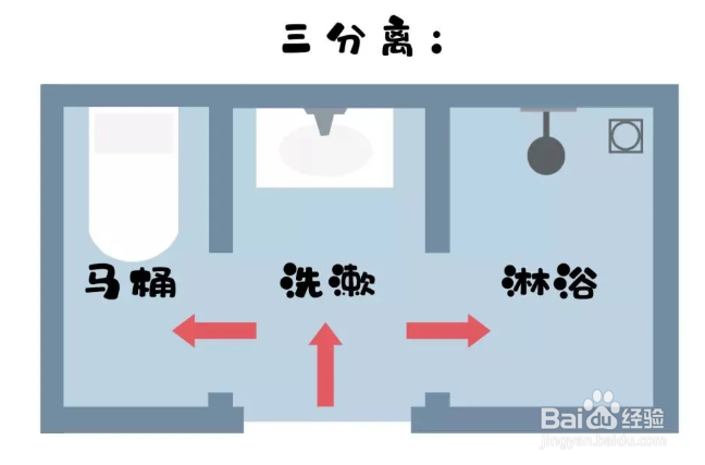 卫生间怎么做干湿分离