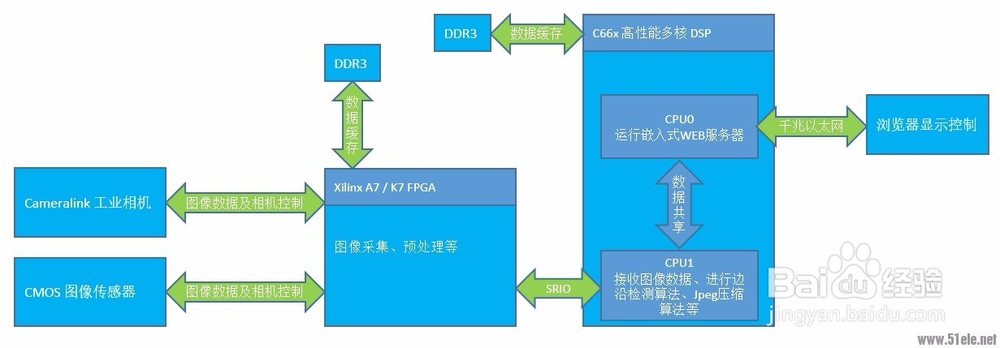 C6678+Kintex-7 CameraLink实时检测与处理系统