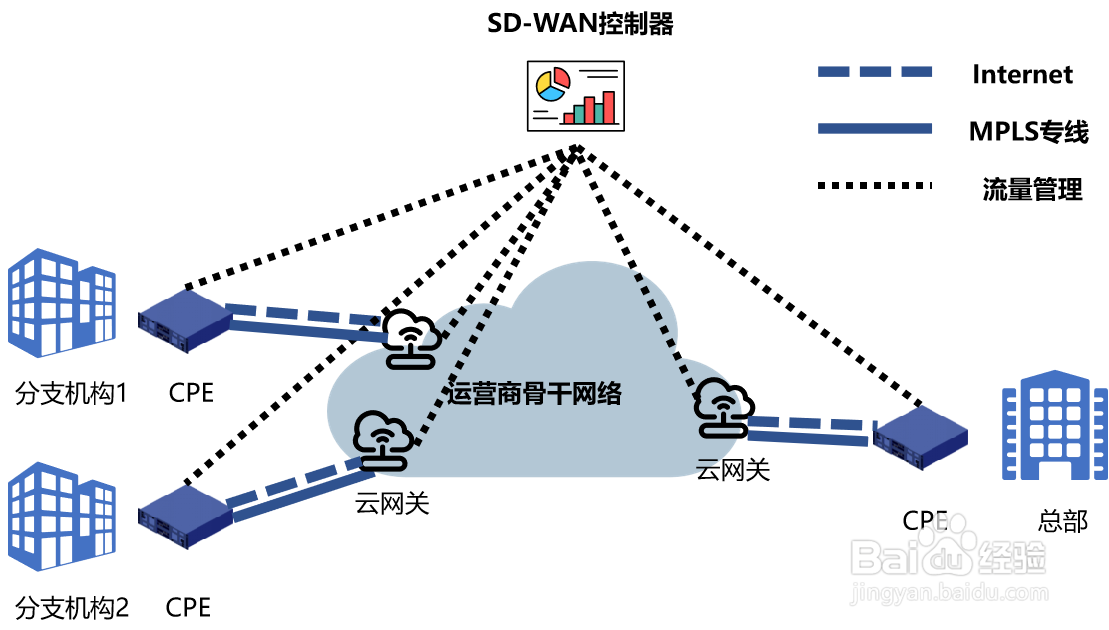 sd-wan组网技术带来什么帮助？