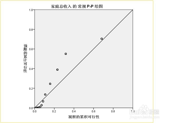 spss如何进行正态性检验