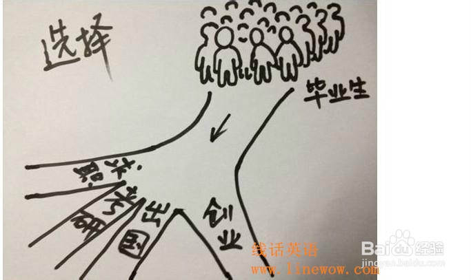 如何突破英语写作的困惑 不让自己陷人被动
