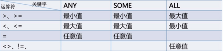 图解MySQL数据库之子查询
