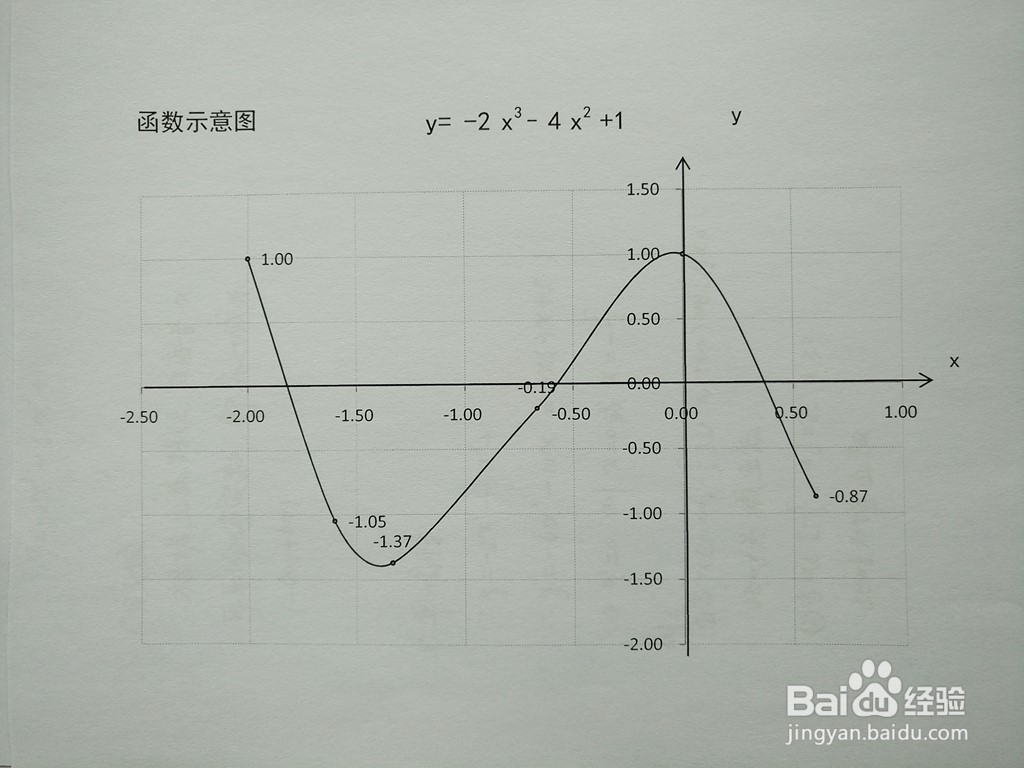 函数y=-2x^3-4x^2+1的图像