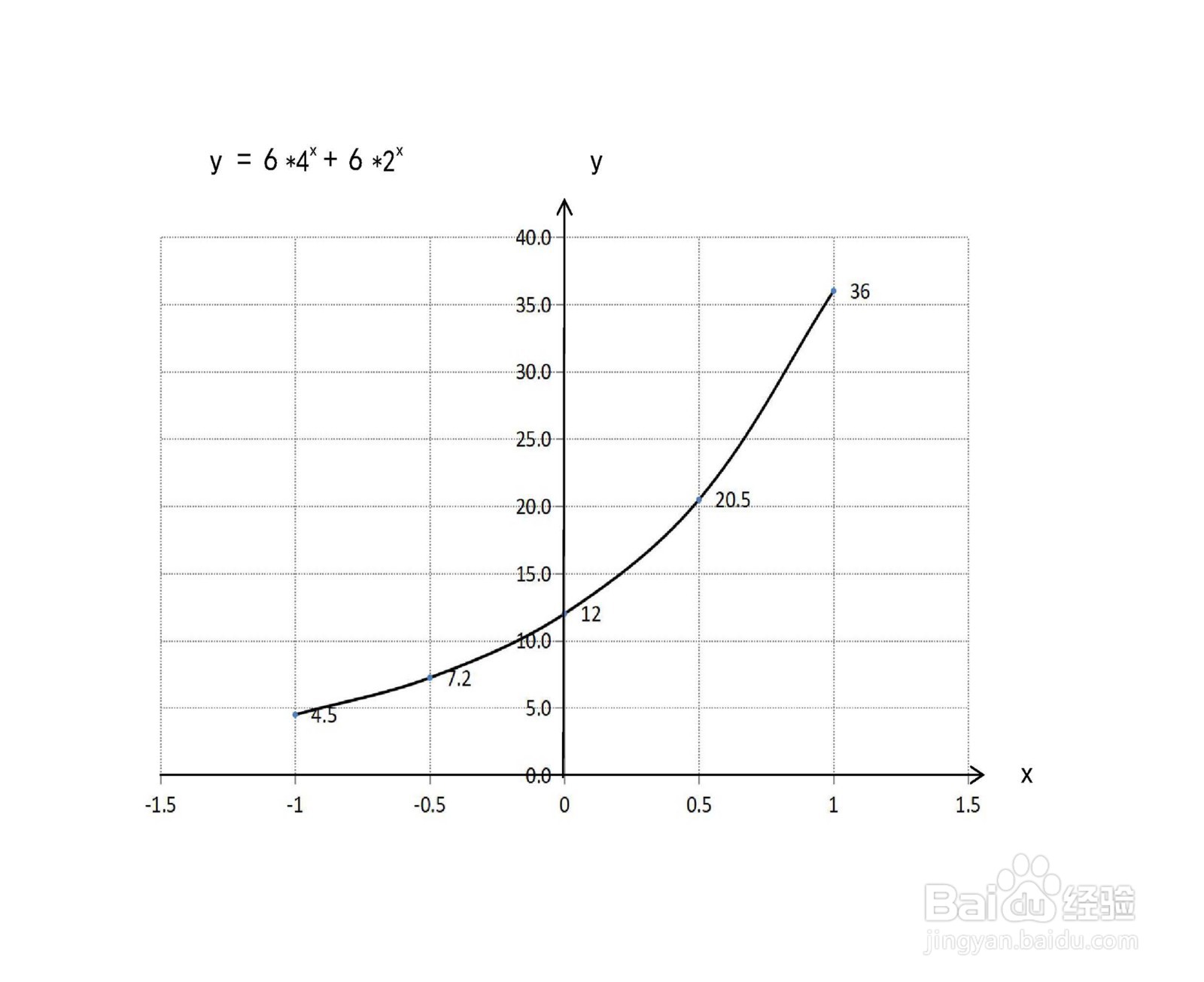 函数y=6×x^4+6×2^x的图像示意图怎么画？