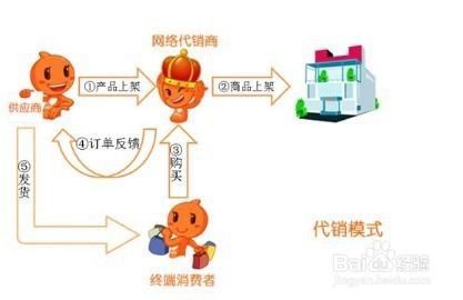 淘宝代销怎么做