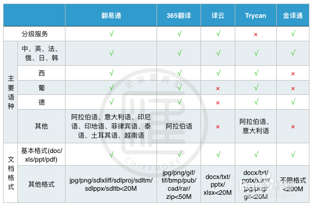 选择翻译服务需要注意什么