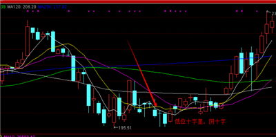 k线中关于十字星的基本形态及认识