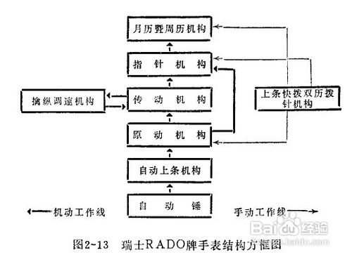 雷达半自动机械表双日历工作原理