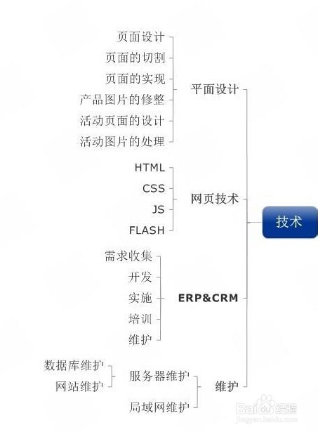 电子商务用到的一些常用知识