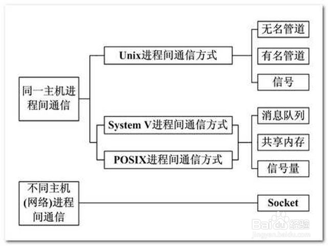 进程间通信的方式