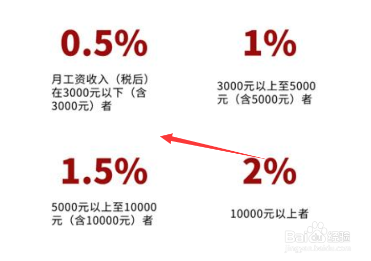 党费怎么收缴?有什么标准?