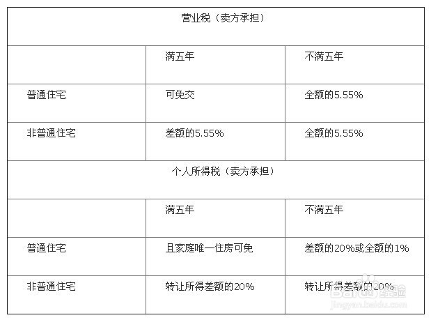 合肥二手房交易税费明细