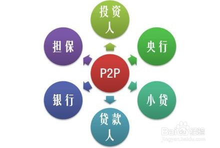 P2P产品如何选择