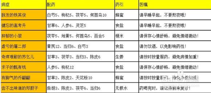 叫我大掌柜药铺疑难杂症配方大全