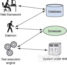 如何认知自动化测试的注意要点