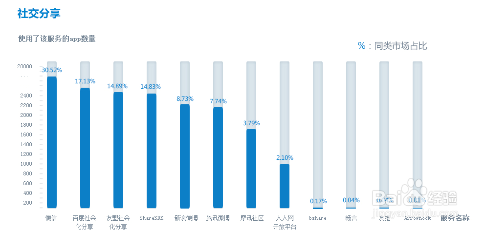 2014年开发者服务市场占有率报告