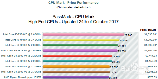cpu、显卡、内存、硬盘 基准测试平台:passmark