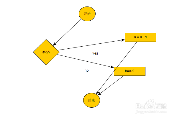 yEd软件：如何一键自动排版流程图