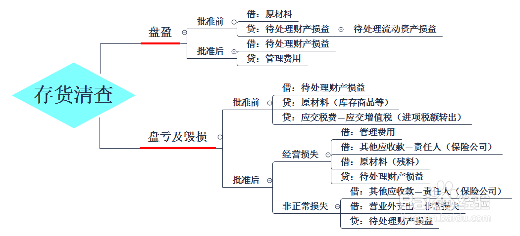 盘盈盘亏账务处理 总结