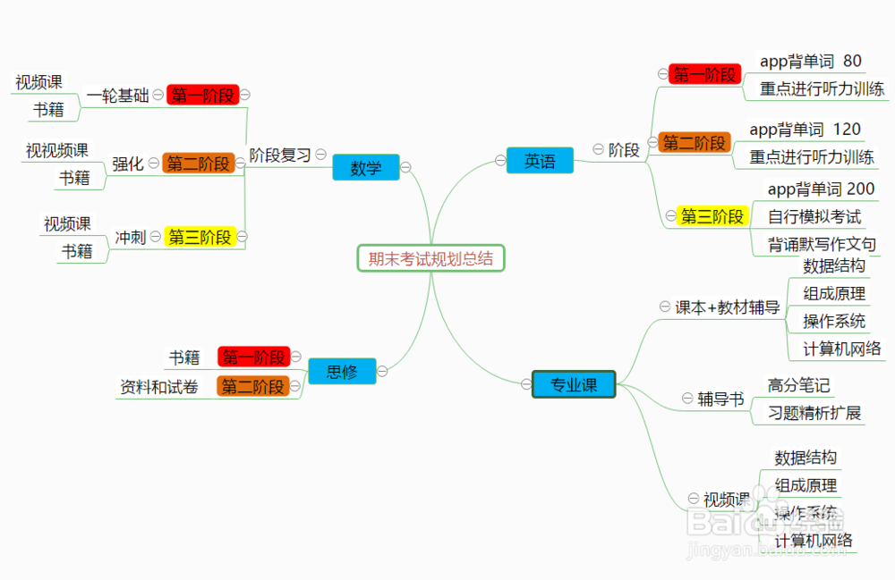 超实用10套学习必备思维导图模板分享，理清思路
