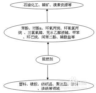 行业分析报告：[23]阻燃剂行业发展前景分析