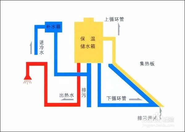 如何选择家用热水循环系统
