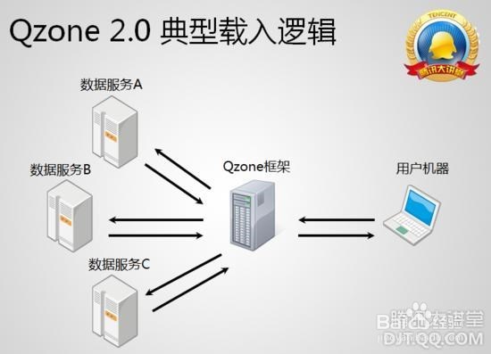 QQ 空间前端是如何架构开发的？