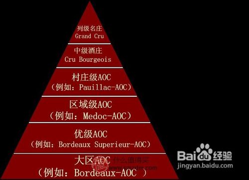 法国波尔多产区的葡萄酒AOC/AOP等级