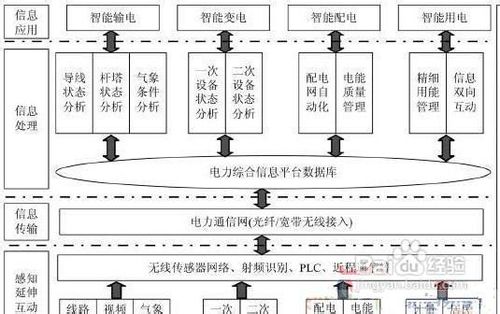 结合智能电网需求的物联网架构与应用方案分析