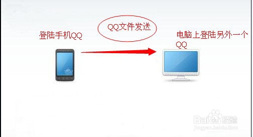 如何将手机上的文件快速传输到电脑上