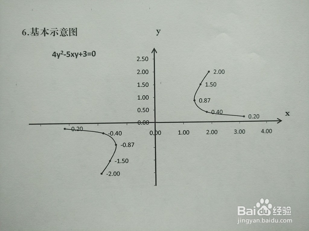 导数知识画隐函数4y^2-5xy+3=0的图像