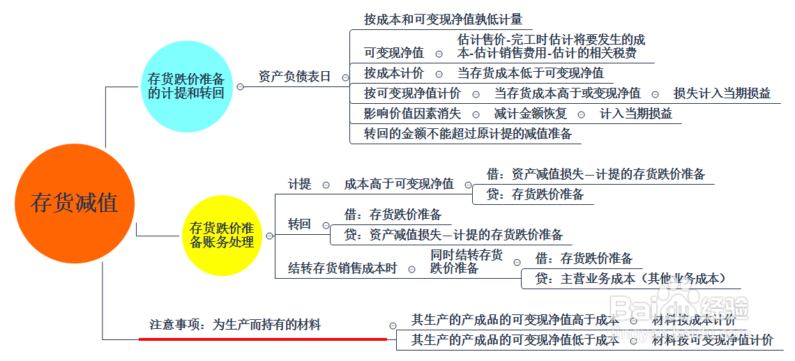 无形资产的账面价值