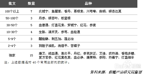 2014年中药注射剂前景发展浅析