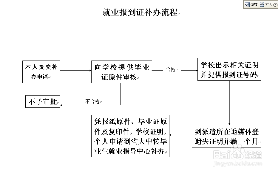 毕业生如何办理改派手续