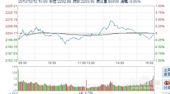 每日炒股总结：[19]12-12