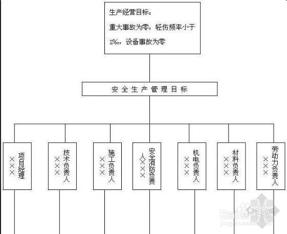 公司总工(技术负责人)安全生产责任制