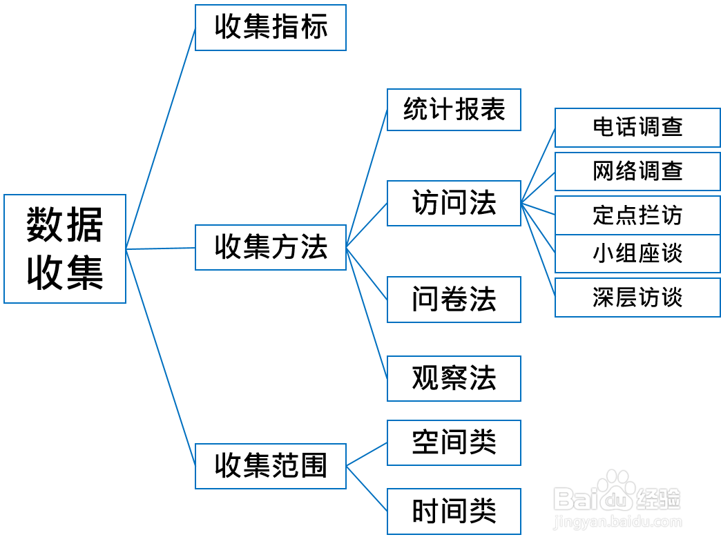 如何更好的整理知识？
