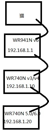 WR941N、WR740N　组网实例