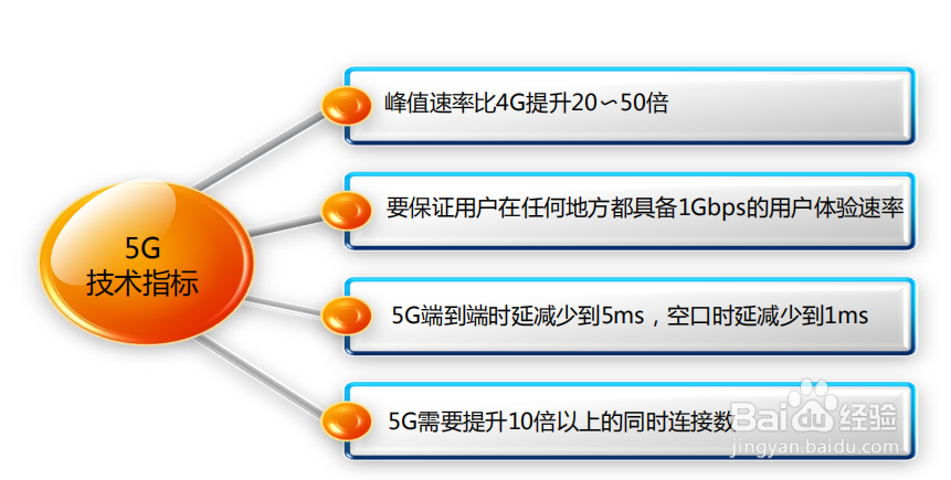 5G将将改变我们的生活