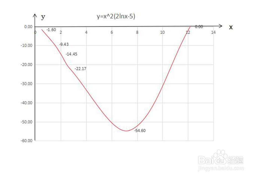 函数y=x^2(2lnx-5)的图像画法