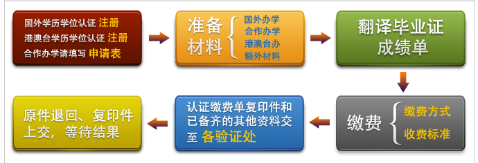 2015学历学位认证经验分享