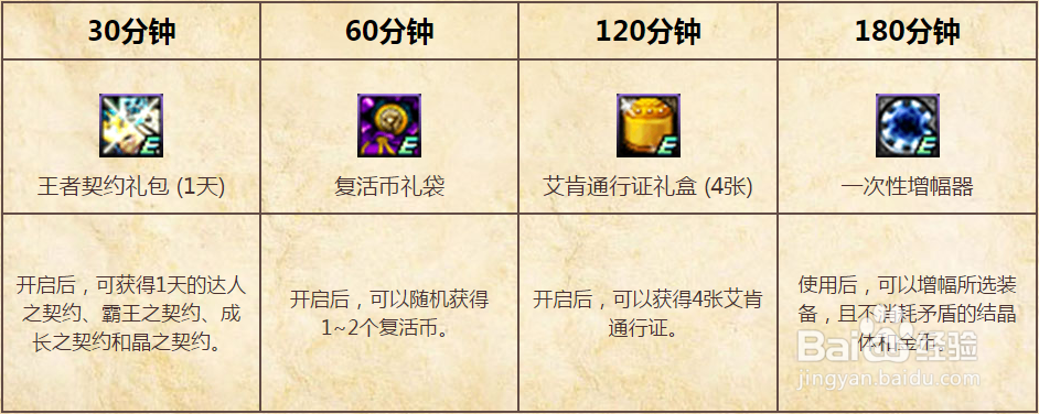 最新dnf起源累计在线得好礼拿纯净的黄金增幅书