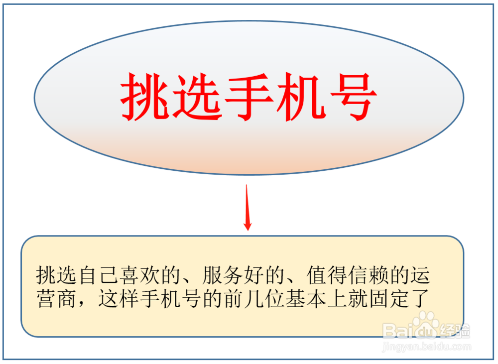 <b>如何挑选适合自己的手机号</b>