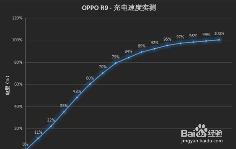 如何准确测评oppo r9闪充、续航能力